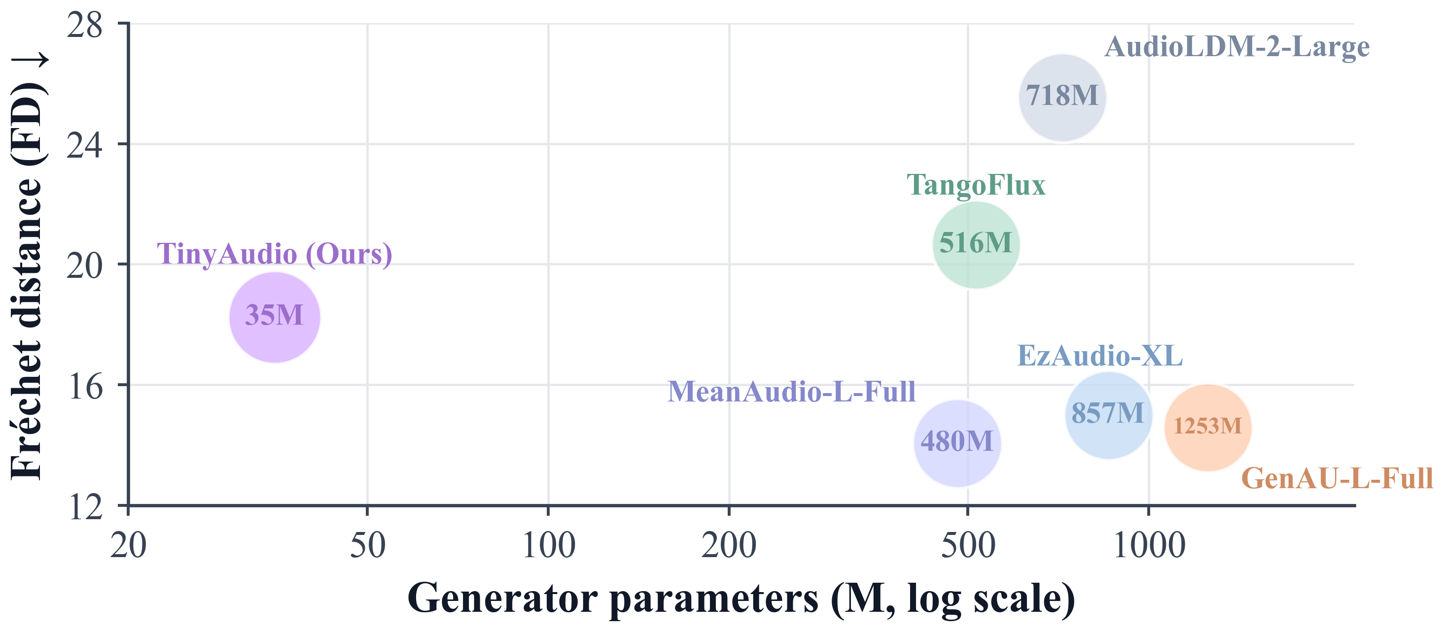 AudioCaps quality versus generator size