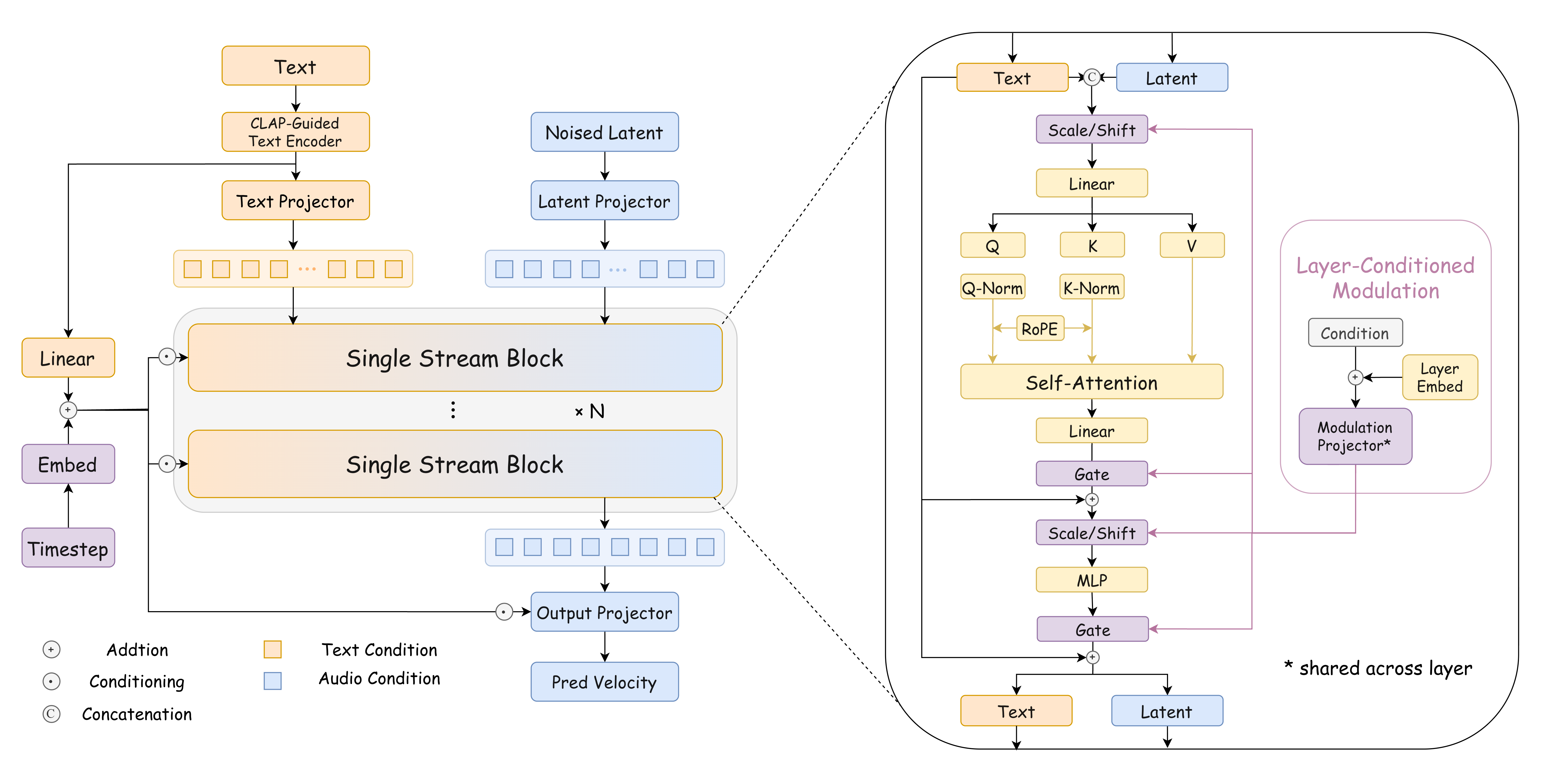 Single-stream TA-DiT architecture